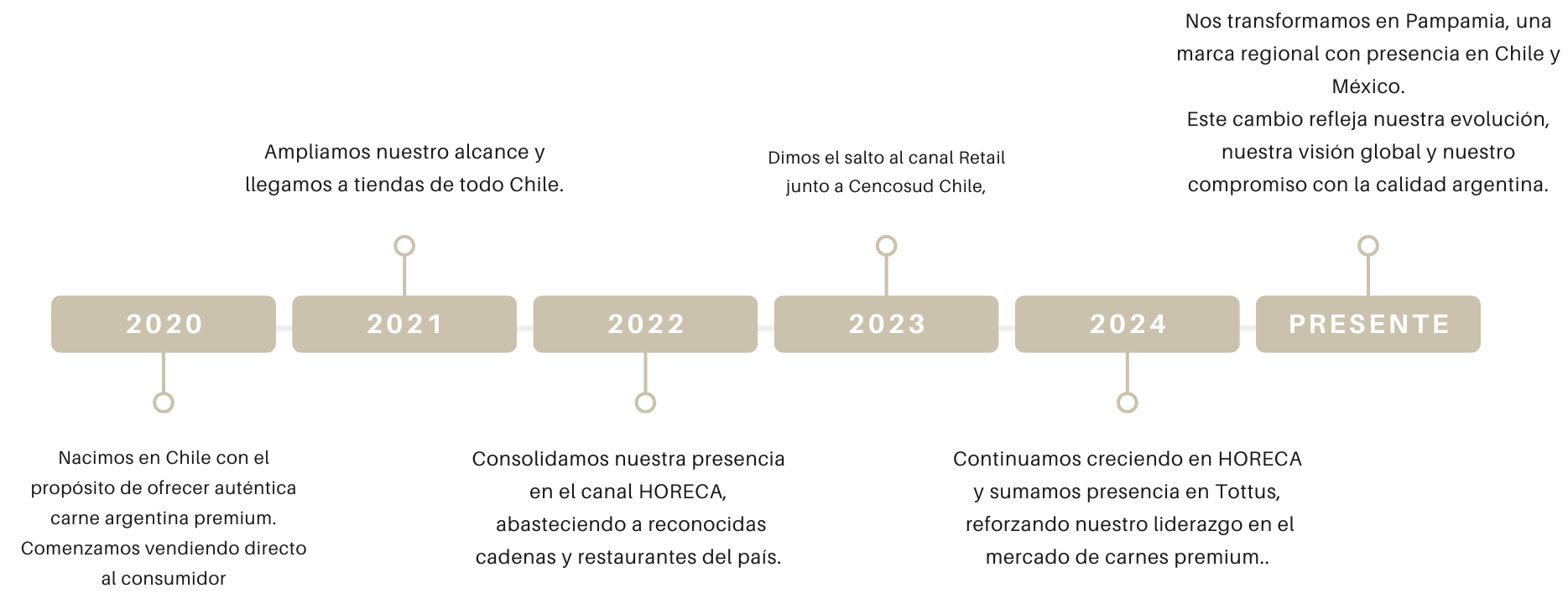 (Chile) Quienes somos 3 linea de tiempo